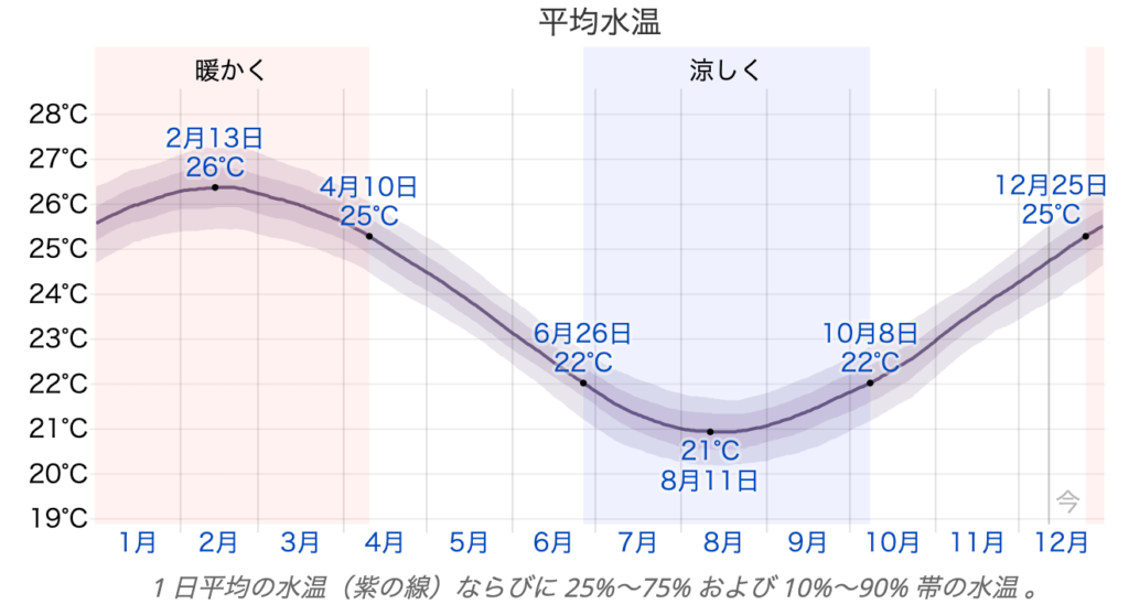 ゴールドコーストの平均水温の画像