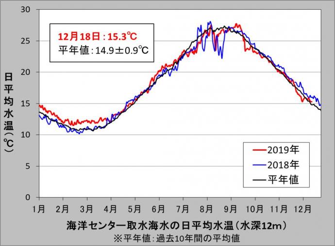 栗田湾の平均水温の画像